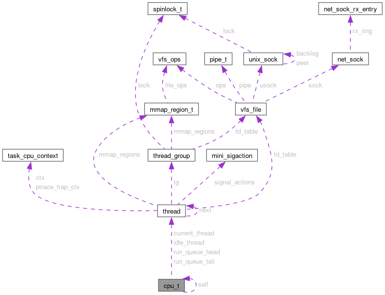 Collaboration graph