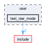 user/test_raw_mode