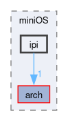 include/miniOS/ipi
