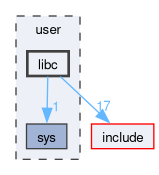 user/libc