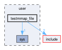 user/testmmap_file