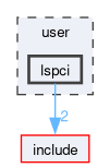 user/lspci