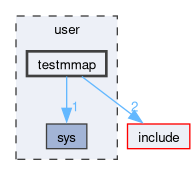 user/testmmap
