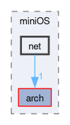 include/miniOS/net
