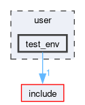 user/test_env