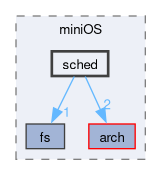 include/miniOS/sched