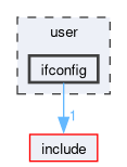 user/ifconfig