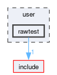 user/rawtest