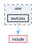 user/testfutex
